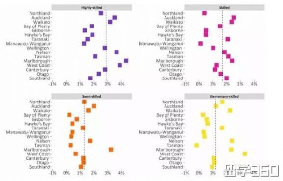 新西兰长期技能紧缺职业列表,新西兰十大长期紧缺职业