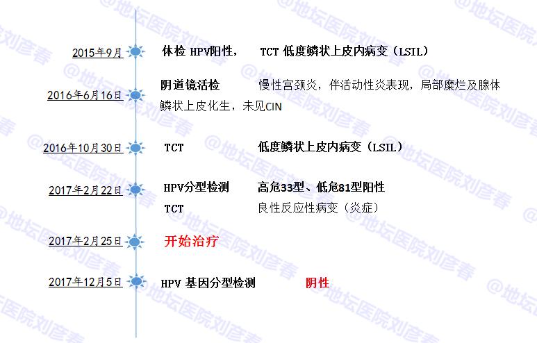 病例分享——如何提高HPV的清除率？