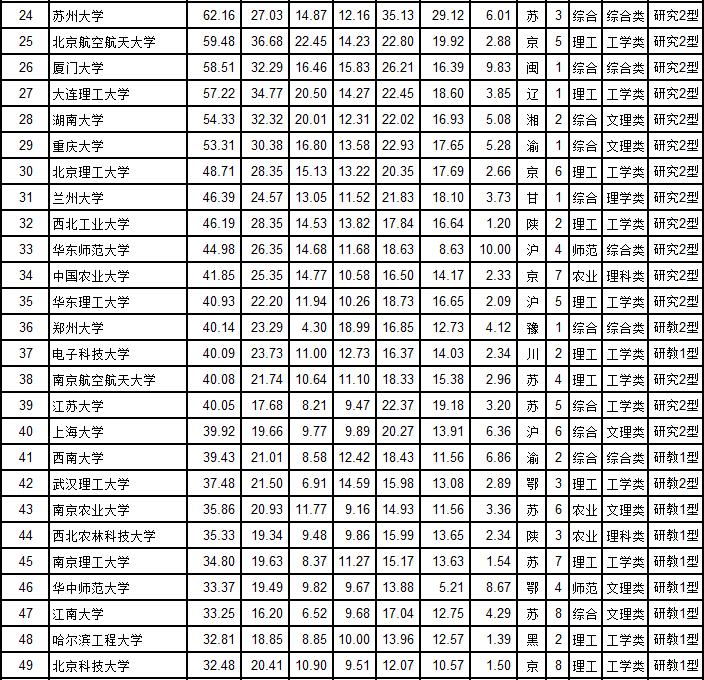 武书连2019中国大学工学排行榜,武书连大学排行榜