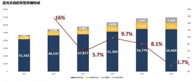 在晨光怎么买实用文具,晨光文具该怎么卖
