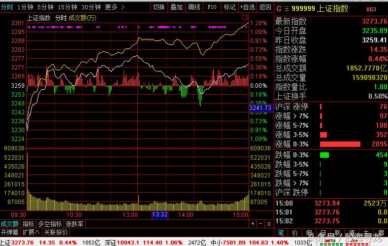 创业板大涨近4%后市又该如何,创业板连续大涨说明什么