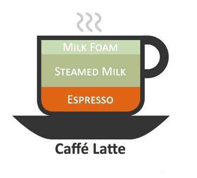 还在被咖啡名称弄得头晕转向？给你支个招，马上轻松优雅点咖啡！