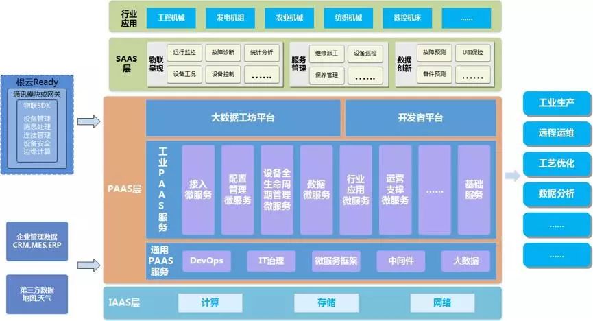 国内外主要工业互联网平台分析,各家工业互联网平台的区别