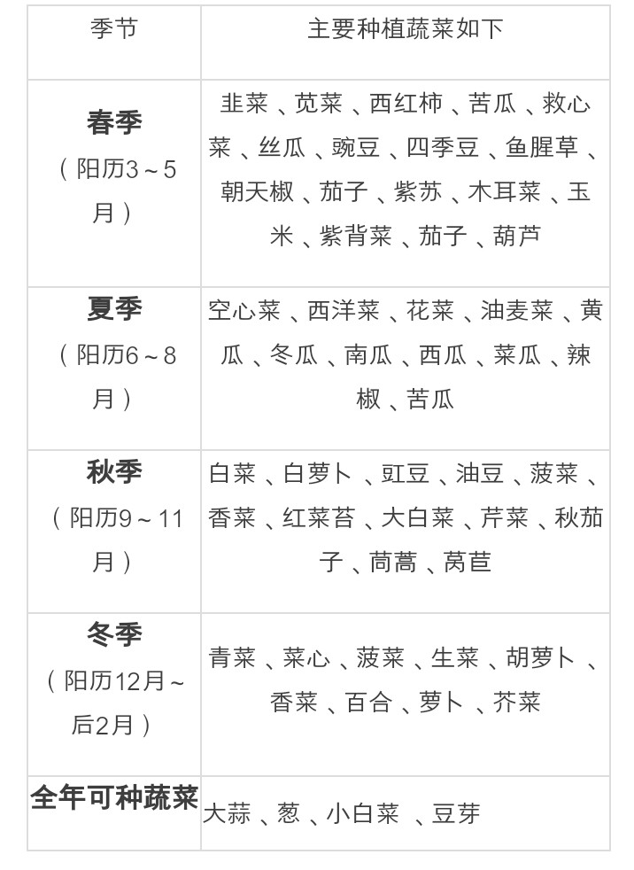河南蔬菜种植时间表,全年蔬菜种植时间表