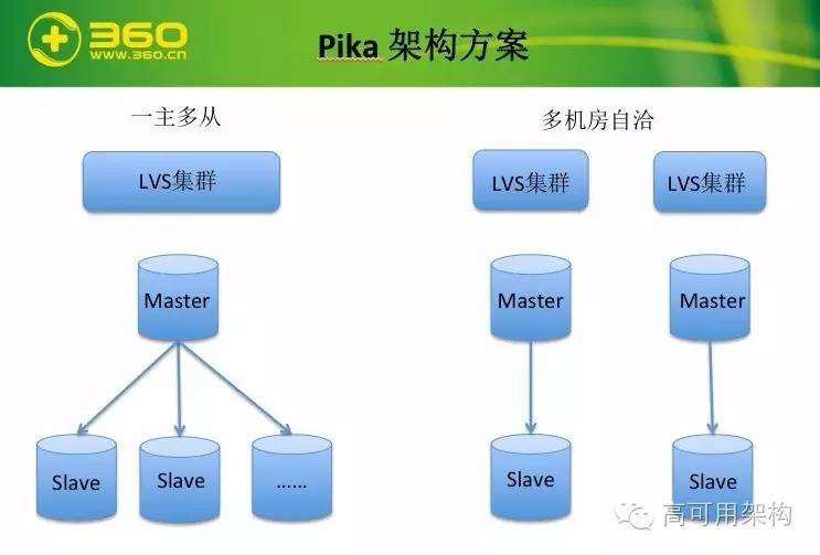 pikaredis性能,360开源redis