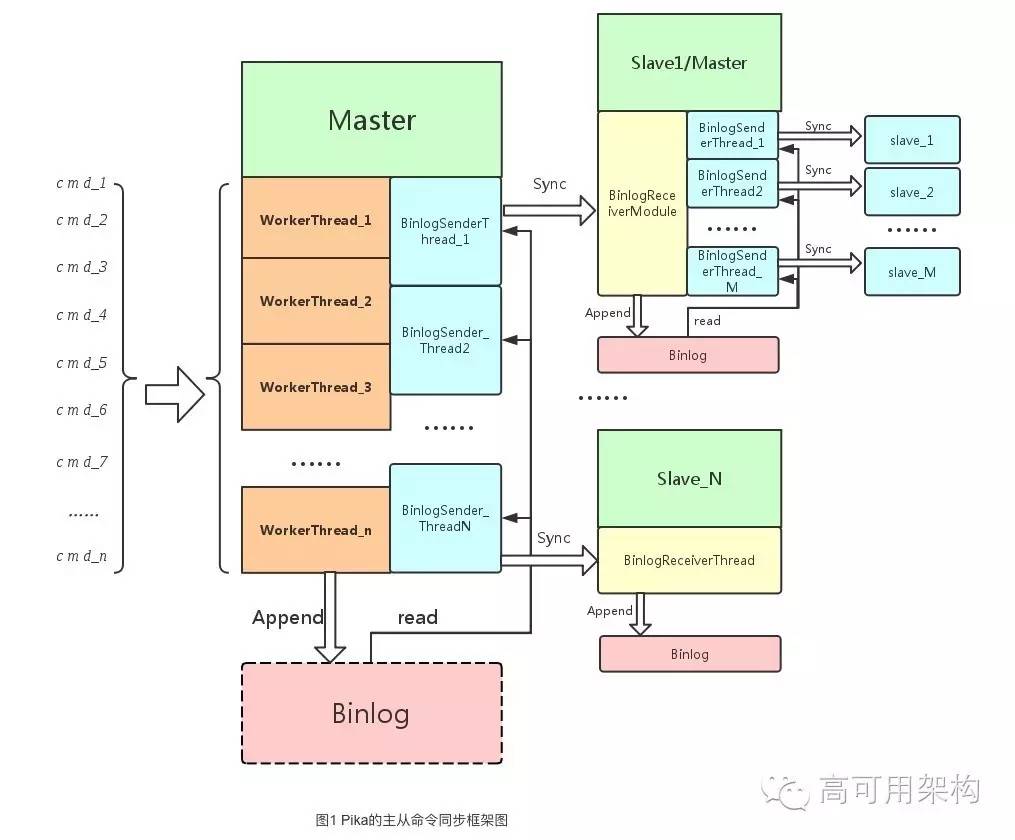 pikaredis性能,360开源redis