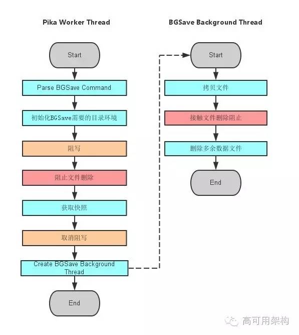 pikaredis性能,360开源redis