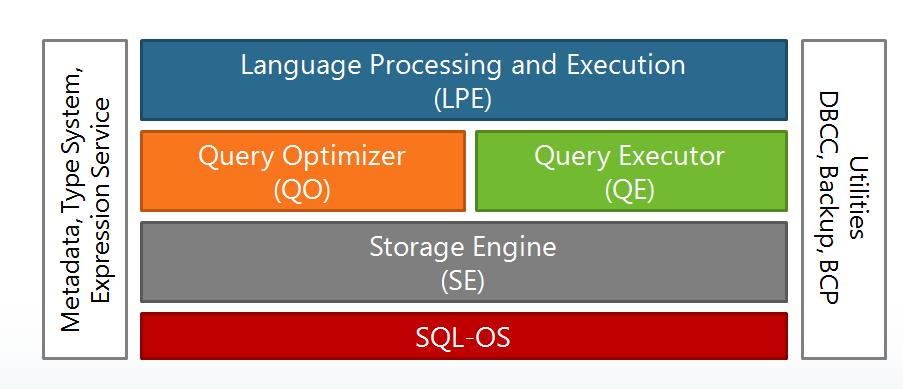 sqlserver架构,sqlserver数据库入门基础知识
