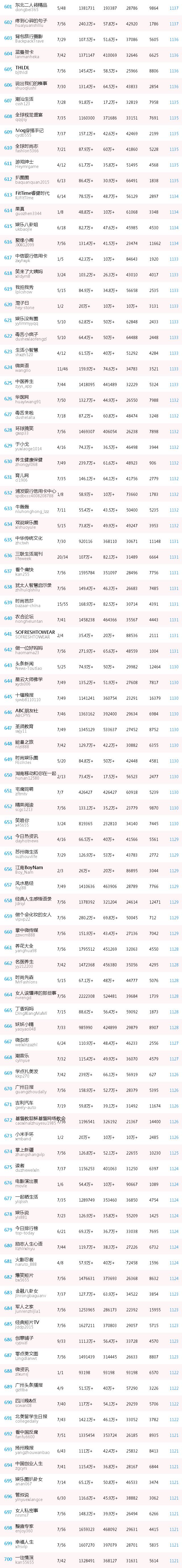 最具价值微信公号排名,2018中国最具价值微信公号