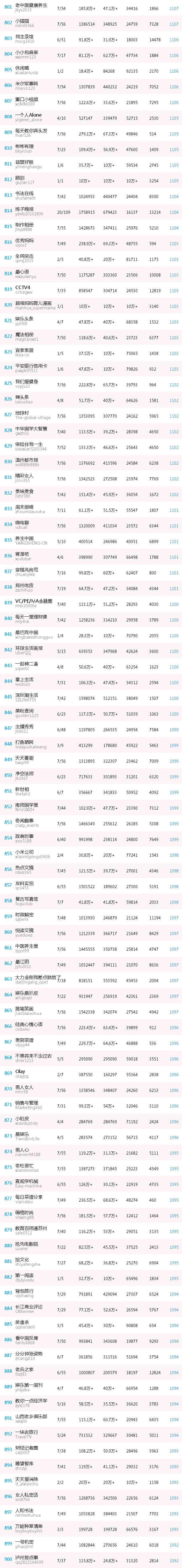 最具价值微信公号排名,2018中国最具价值微信公号