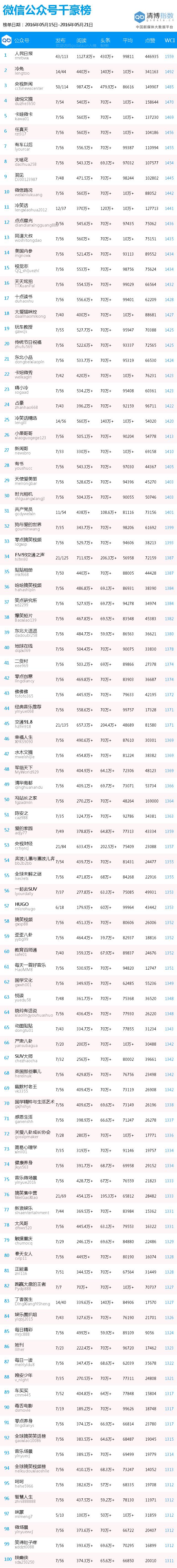 最具价值微信公号排名,2018中国最具价值微信公号