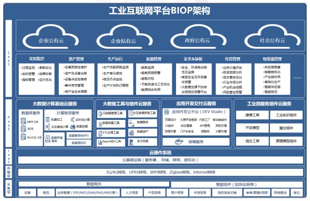 国内外主要工业互联网平台分析,各家工业互联网平台的区别