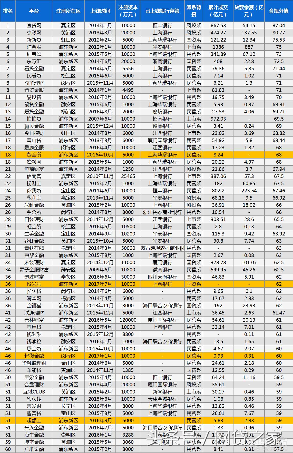 网贷天眼286家合规平台,2020年正规备案的网贷平台15家