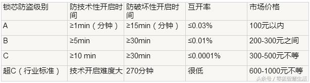 怎么辨别锁芯的好坏,如何鉴别防盗门锁芯的好坏