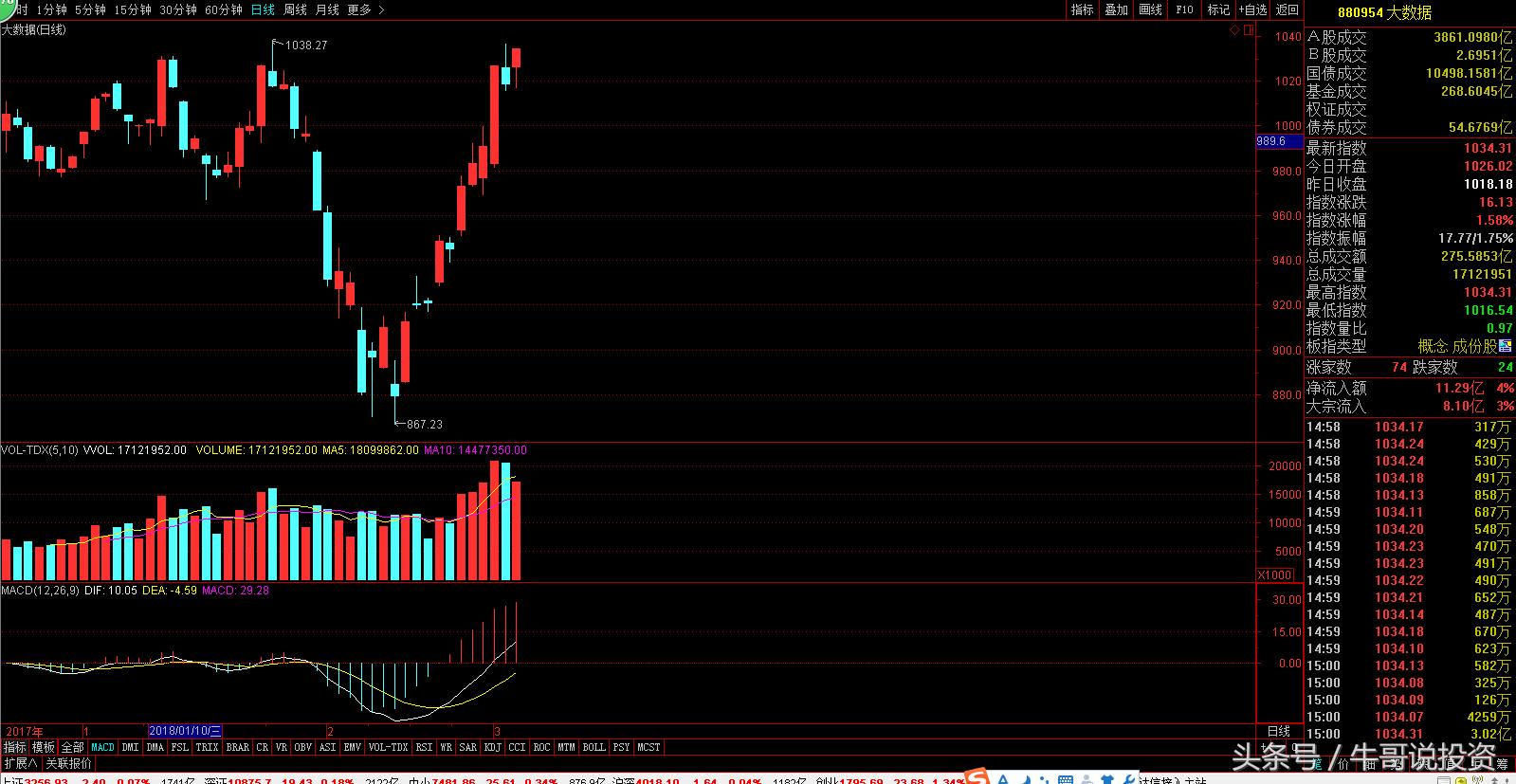 科技股三独角兽,今日大盘有什么科技股