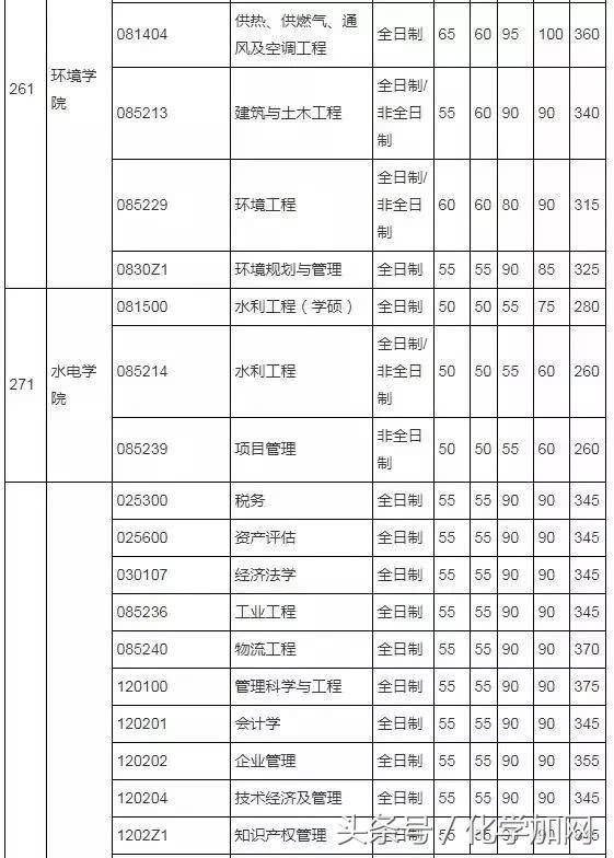 各个院校研究生复试分数线,有哪些高校公布了考研复试分数线