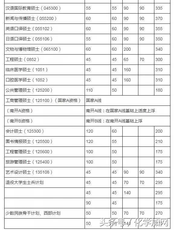 各个院校研究生复试分数线,有哪些高校公布了考研复试分数线