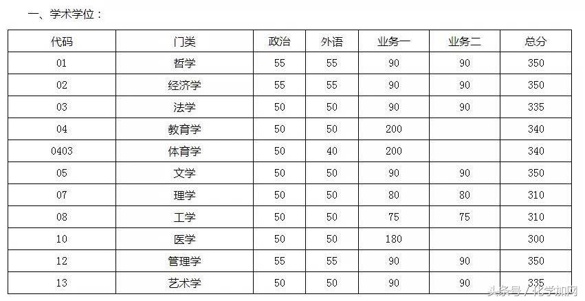 各个院校研究生复试分数线,有哪些高校公布了考研复试分数线