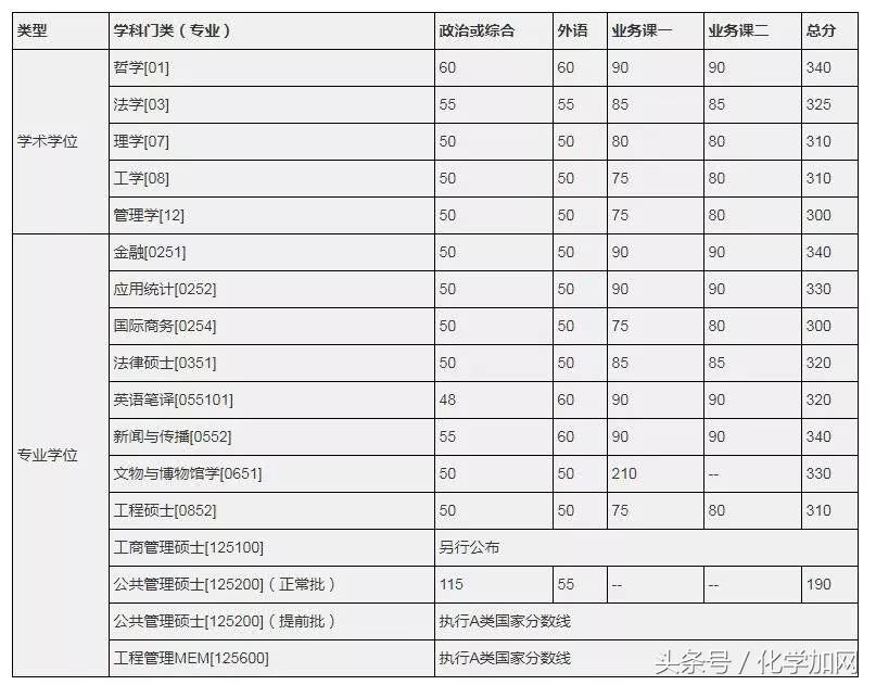 各个院校研究生复试分数线,有哪些高校公布了考研复试分数线
