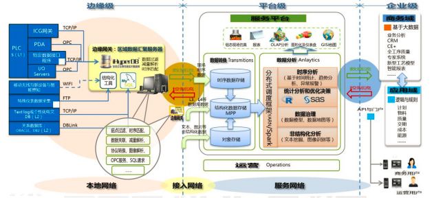 国内外主要工业互联网平台分析,各家工业互联网平台的区别