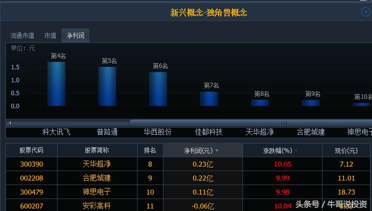科技股三独角兽,今日大盘有什么科技股