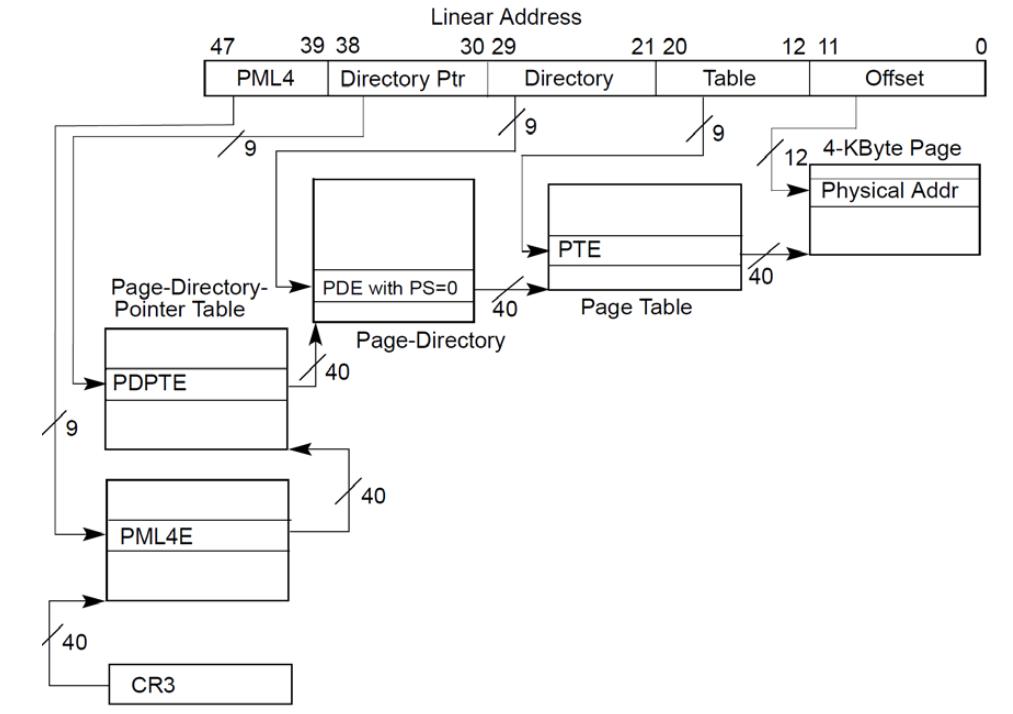 Linux-64位系统内存分配