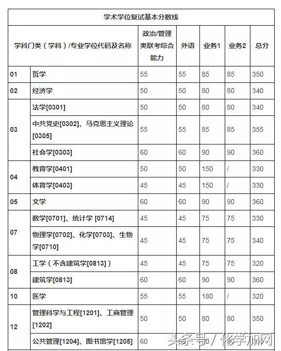 各个院校研究生复试分数线,有哪些高校公布了考研复试分数线