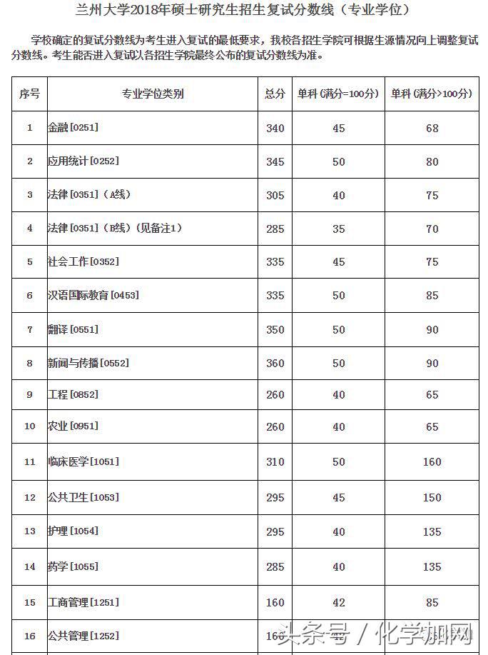 各个院校研究生复试分数线,有哪些高校公布了考研复试分数线