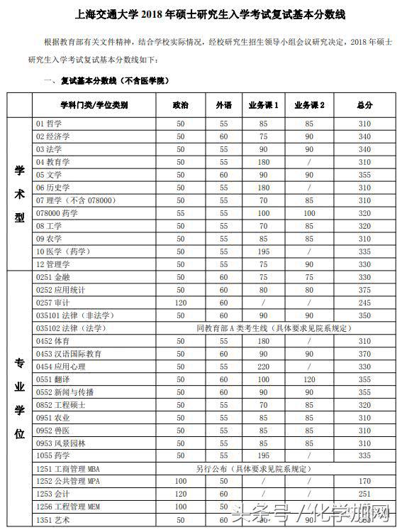 各个院校研究生复试分数线,有哪些高校公布了考研复试分数线