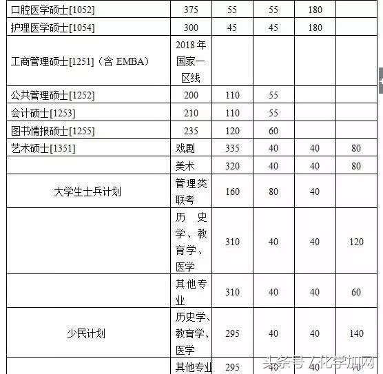 各个院校研究生复试分数线,有哪些高校公布了考研复试分数线