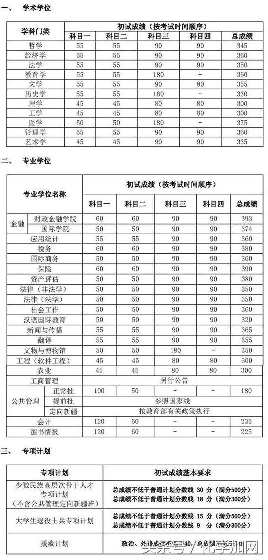 各个院校研究生复试分数线,有哪些高校公布了考研复试分数线
