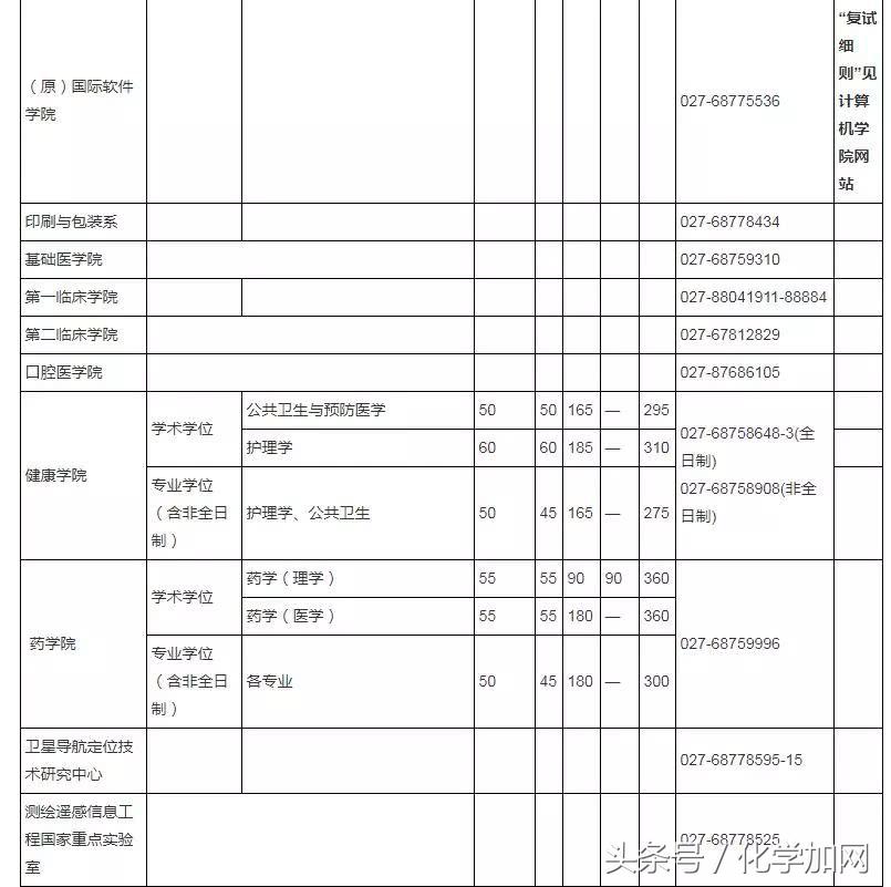 各个院校研究生复试分数线,有哪些高校公布了考研复试分数线