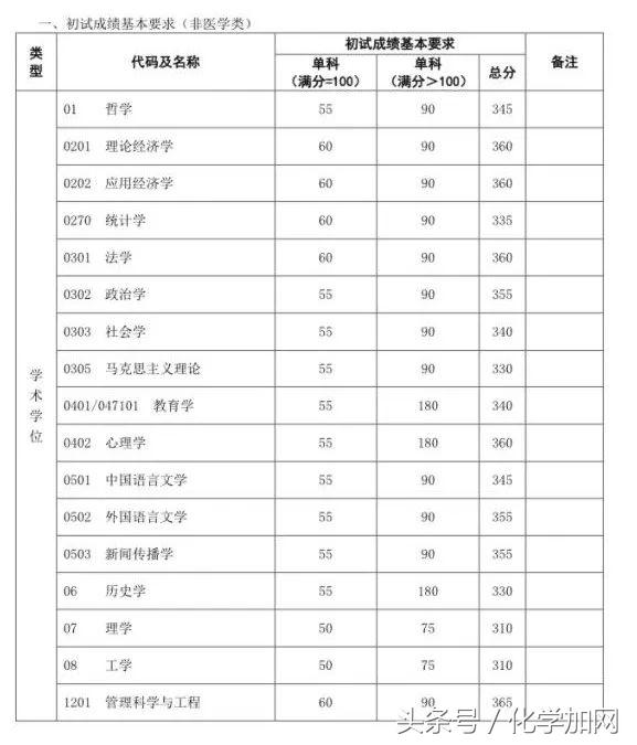 各个院校研究生复试分数线,有哪些高校公布了考研复试分数线