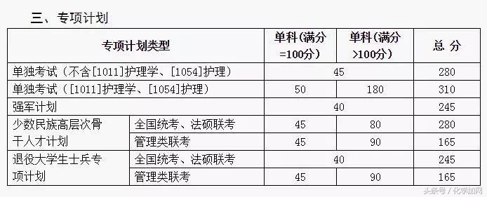 各个院校研究生复试分数线,有哪些高校公布了考研复试分数线