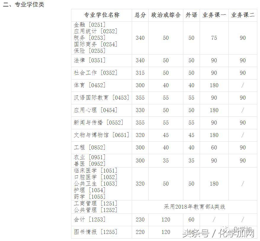 各个院校研究生复试分数线,有哪些高校公布了考研复试分数线
