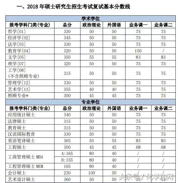 各个院校研究生复试分数线,有哪些高校公布了考研复试分数线