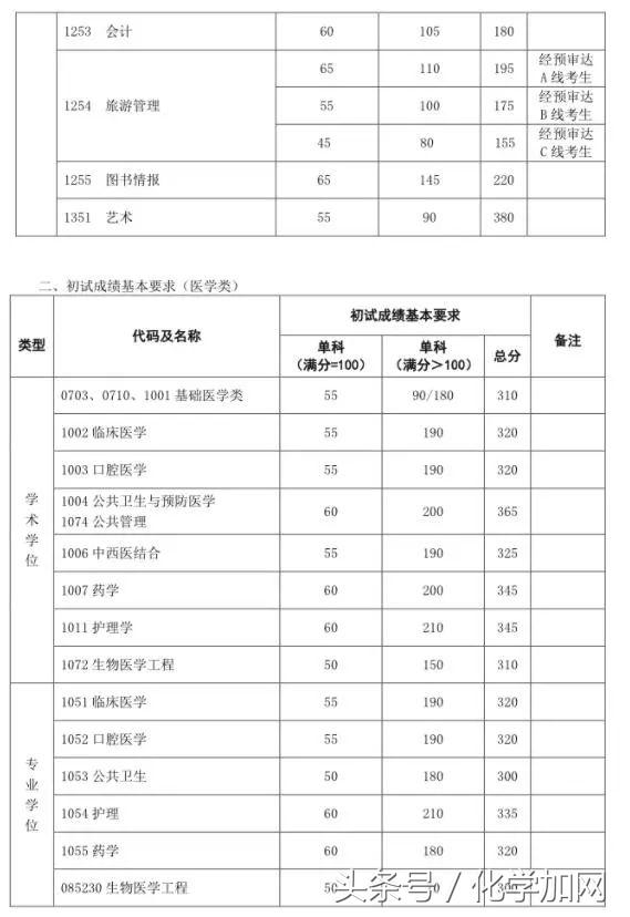 各个院校研究生复试分数线,有哪些高校公布了考研复试分数线