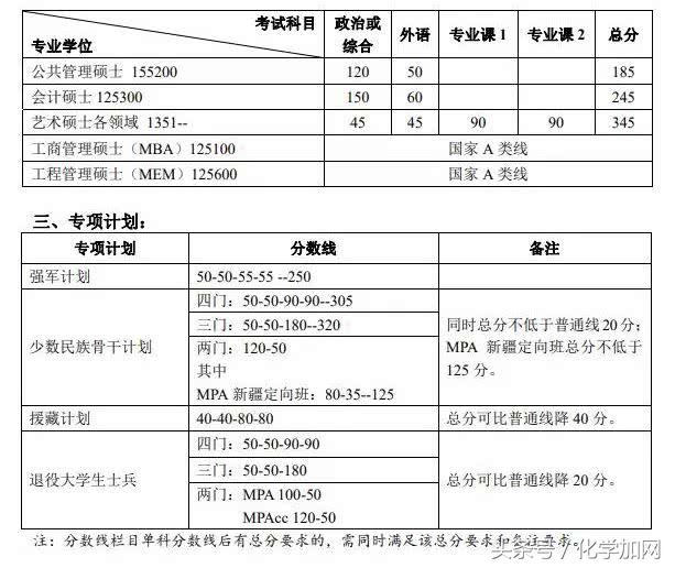 各个院校研究生复试分数线,有哪些高校公布了考研复试分数线