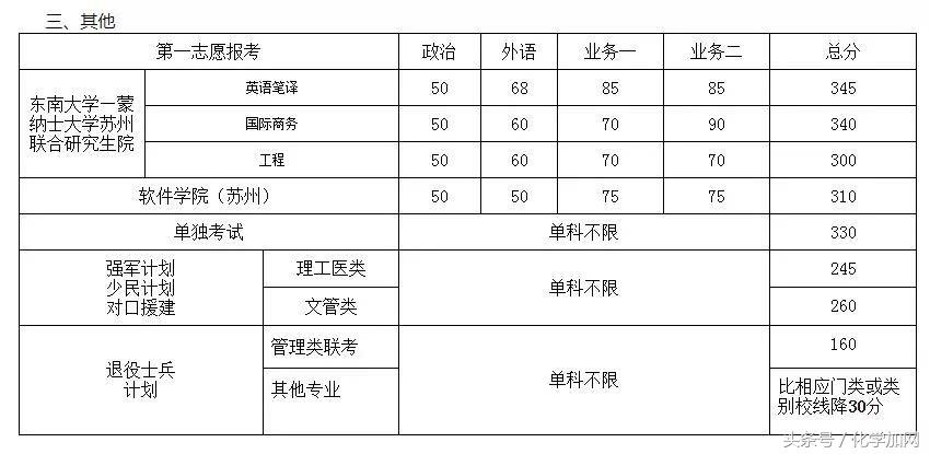 各个院校研究生复试分数线,有哪些高校公布了考研复试分数线