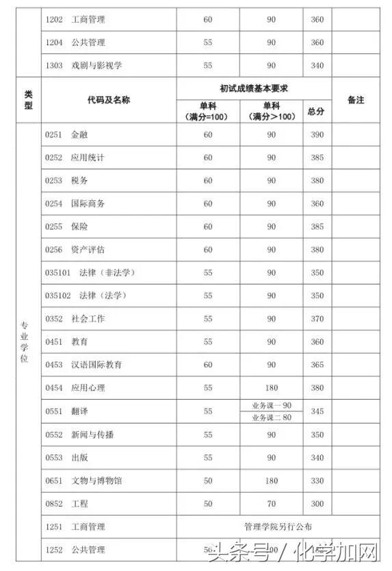 各个院校研究生复试分数线,有哪些高校公布了考研复试分数线