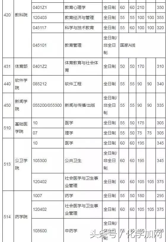 各个院校研究生复试分数线,有哪些高校公布了考研复试分数线