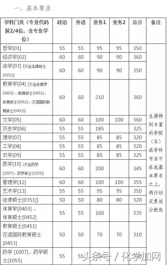 各个院校研究生复试分数线,有哪些高校公布了考研复试分数线
