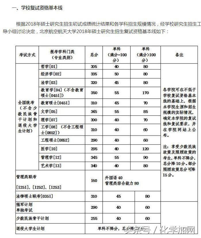 各个院校研究生复试分数线,有哪些高校公布了考研复试分数线