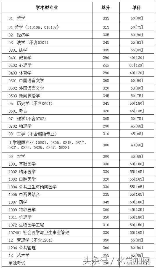 各个院校研究生复试分数线,有哪些高校公布了考研复试分数线