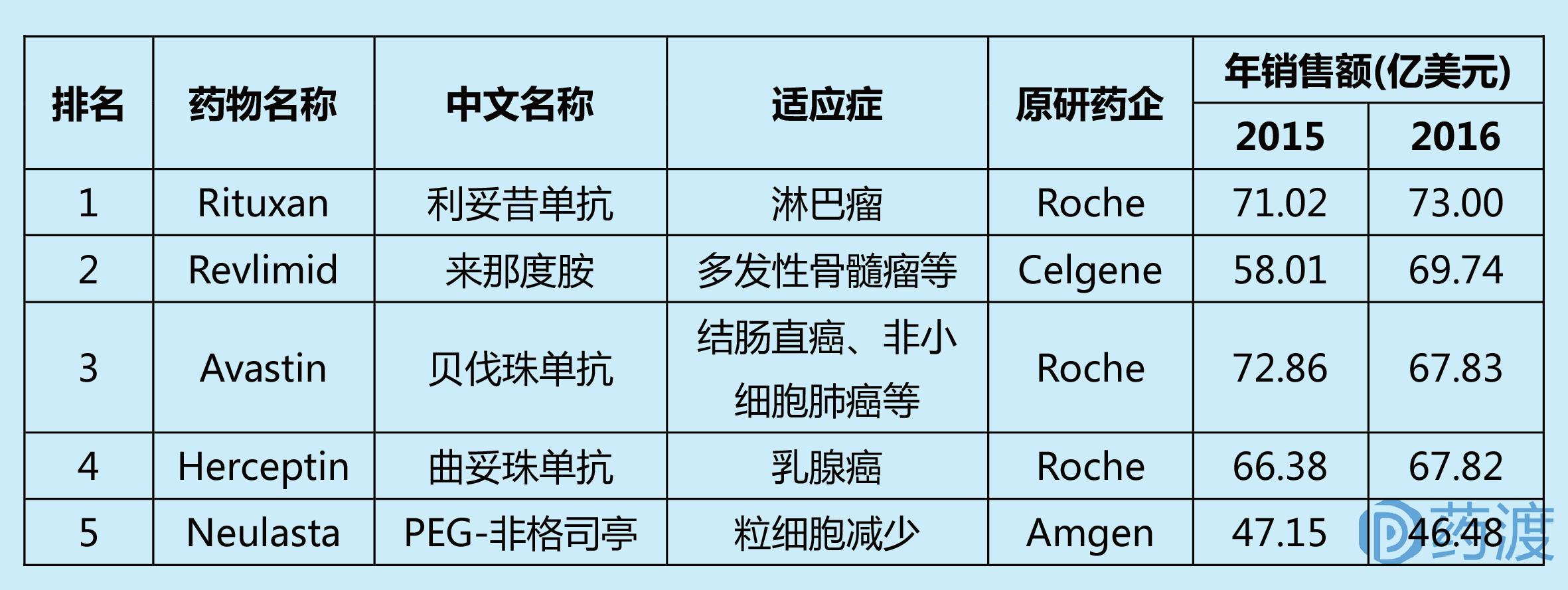 20款抗癌药物,未来十年最好的肿瘤药