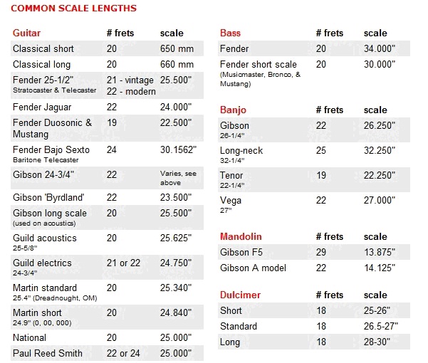 22品和24品电吉他音色差别,电吉他线长