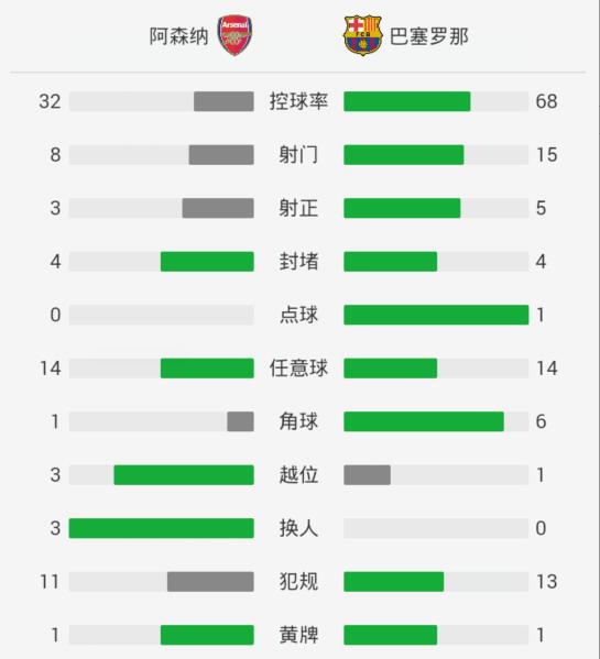跟巅峰巴萨打对攻的球队,历史上有没有球队跟巴萨打对攻的