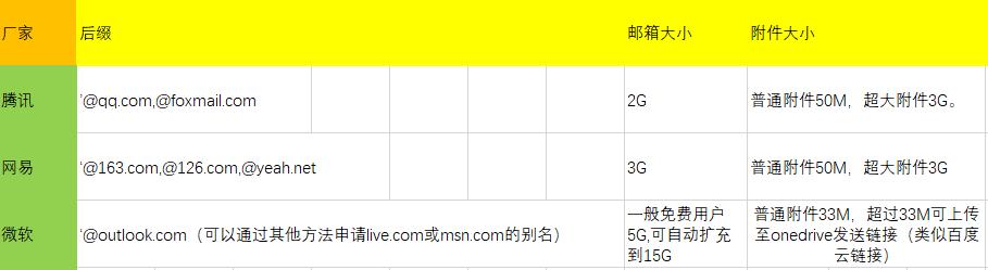 腾讯,网易,微软三大厂家邮箱简单对比