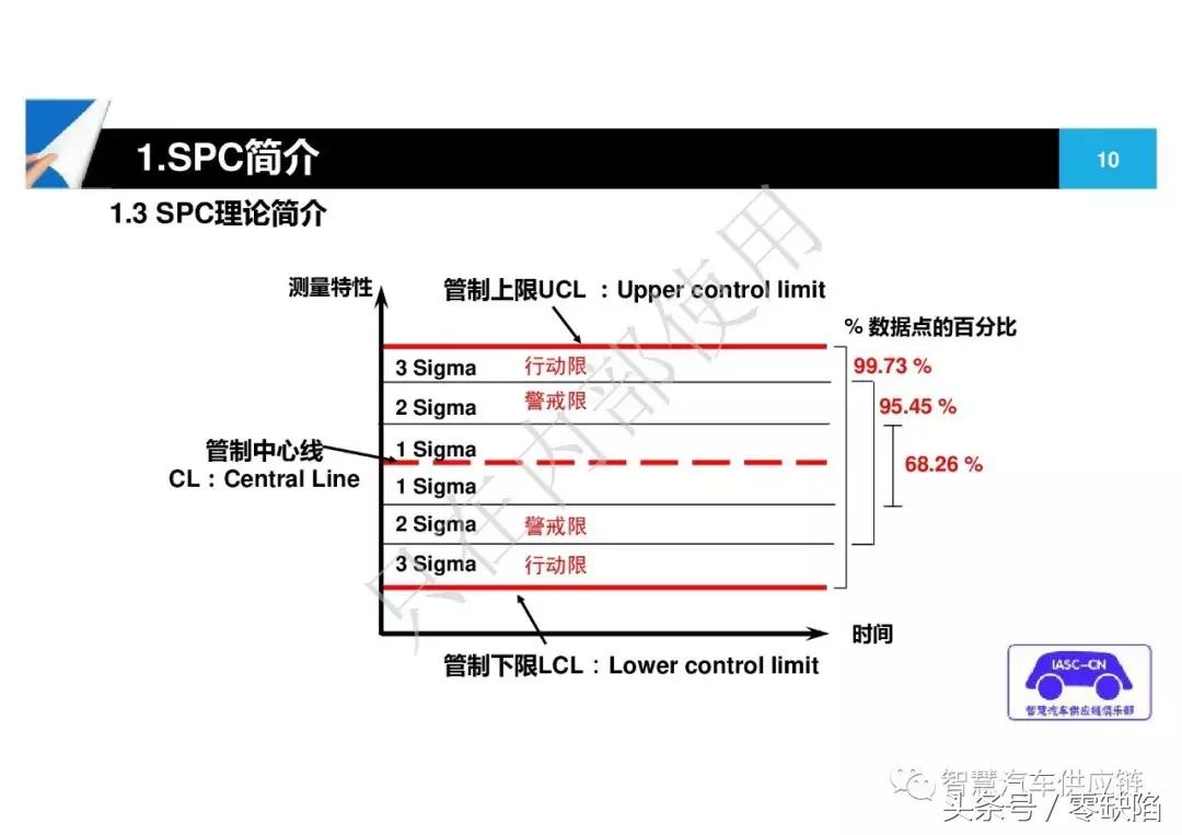 统计过程控制spc从入门到精通,统计过程控制spc重点在哪里