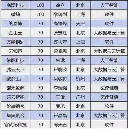 三只独角兽概念翻倍股,独角兽股票的走势